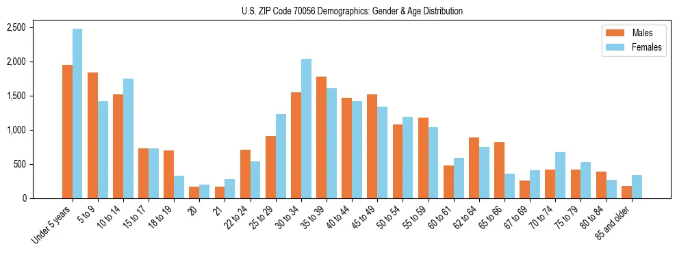 Bar chart showing the population distribution of US ZIP Code 70056 by age group and gender, based on 2023 ACS data.