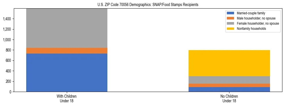 Stacked bar chart showing SNAP/Food Stamps recipient household composition by presence of children under 18 in US ZIP Code 70056, based on 2023 ACS data.