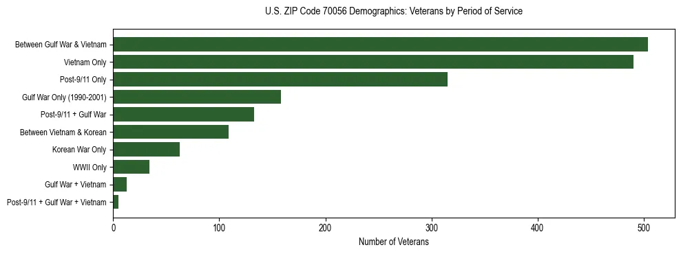 Horizontal bar chart showing veteran distribution by period of military service in US ZIP Code 70056, based on 2023 ACS data.