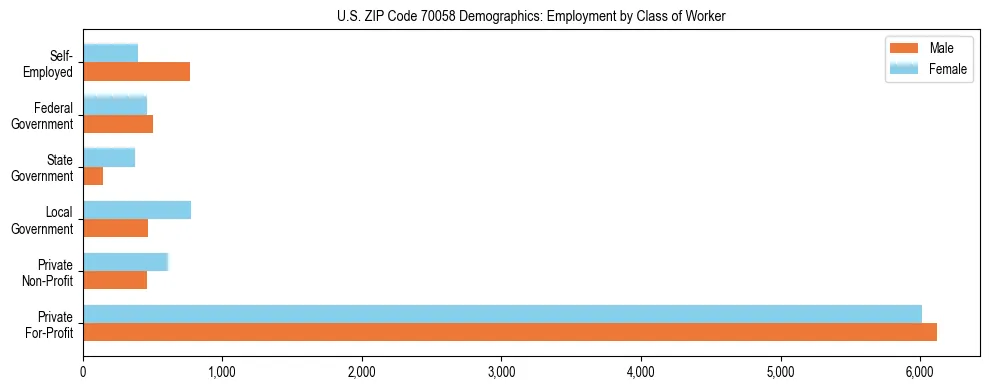 Horizontal bar chart showing employment distribution by class of worker and gender in US ZIP Code 70058, based on 2023 ACS data.