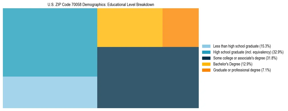 Treemap chart illustrating the educational attainment breakdown for population 25 years and over in US ZIP Code 70058.