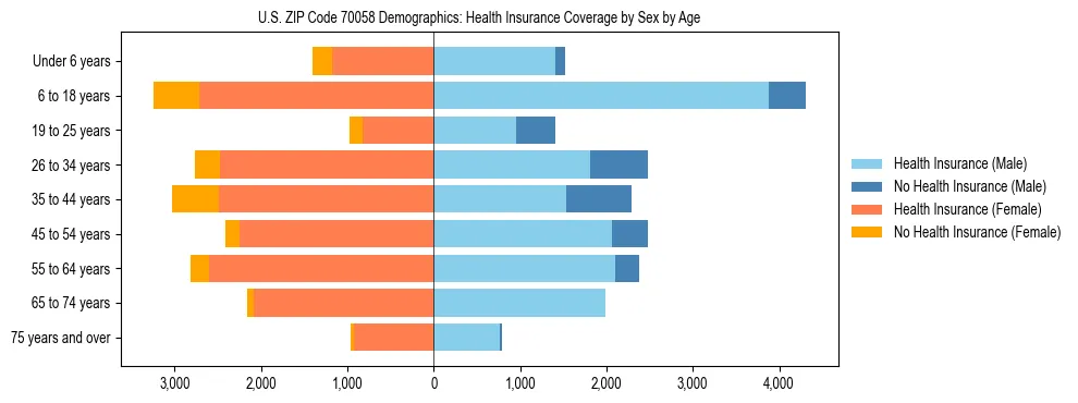 Pyramid chart showing health insurance coverage by age and sex in US ZIP Code 70058.