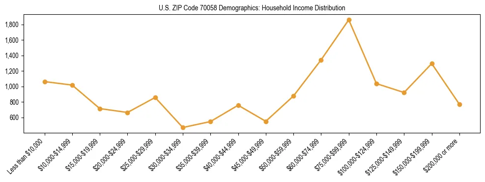 Horizontal bar chart showing household income distribution in US ZIP Code 70058.