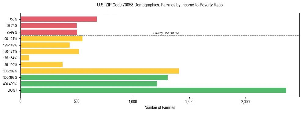 Horizontal bar chart showing family distribution by income-to-poverty ratio in US ZIP Code 70058, based on 2023 ACS data.