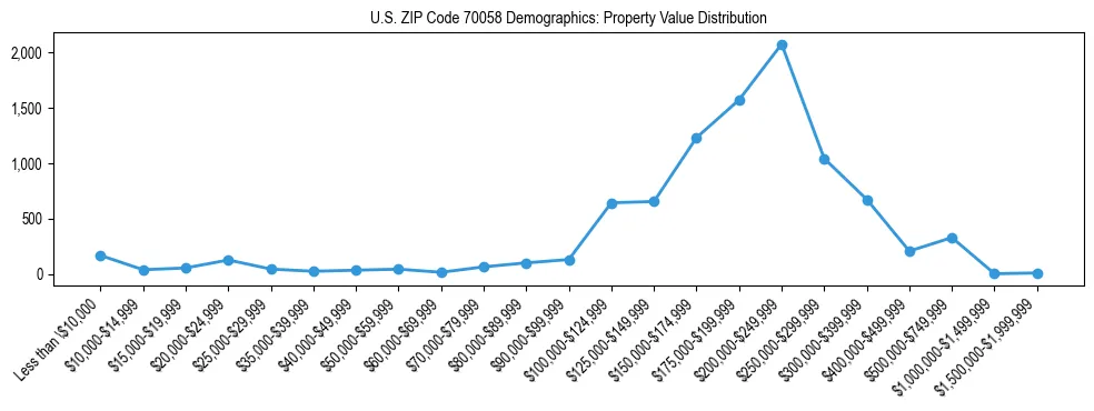 Line chart showing the distribution of property values for owner-occupied housing units in US ZIP Code 70058.