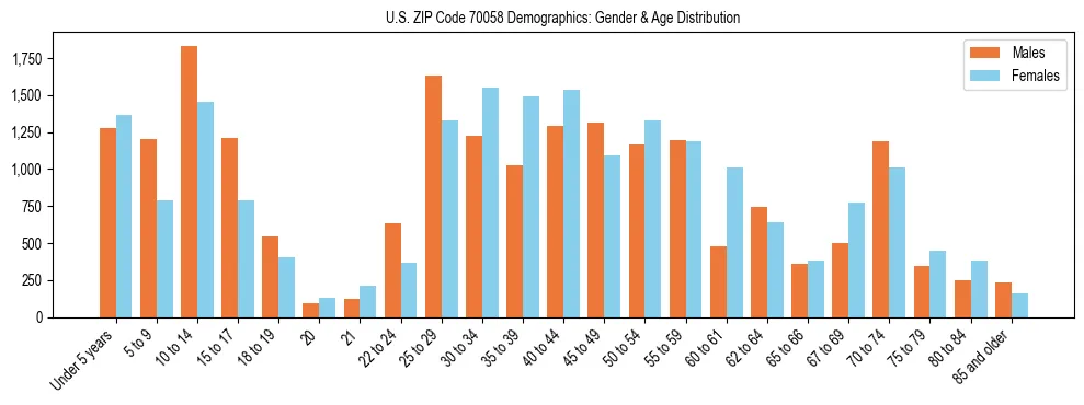 Bar chart showing the population distribution of US ZIP Code 70058 by age group and gender, based on 2023 ACS data.