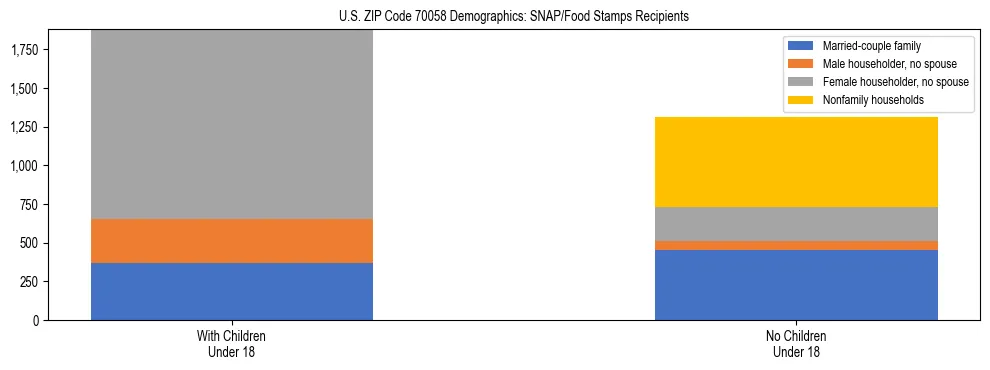 Stacked bar chart showing SNAP/Food Stamps recipient household composition by presence of children under 18 in US ZIP Code 70058, based on 2023 ACS data.