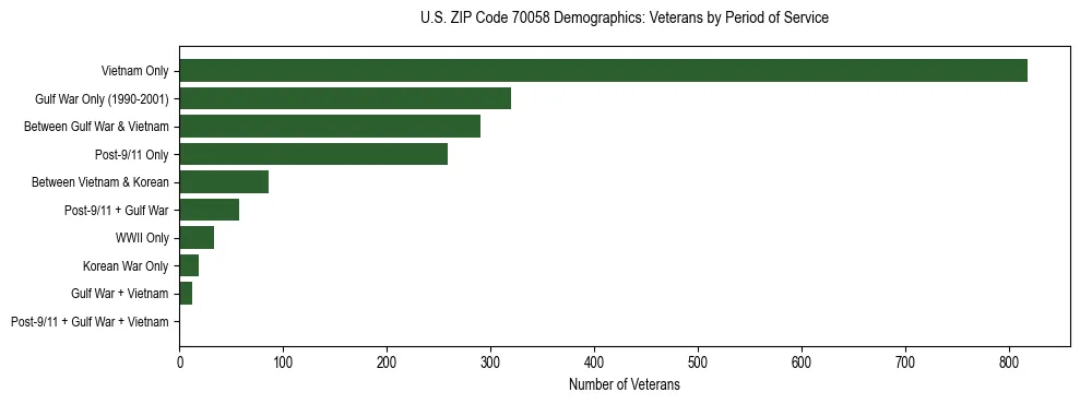Horizontal bar chart showing veteran distribution by period of military service in US ZIP Code 70058, based on 2023 ACS data.