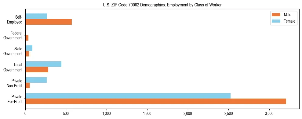 Horizontal bar chart showing employment distribution by class of worker and gender in US ZIP Code 70062, based on 2023 ACS data.