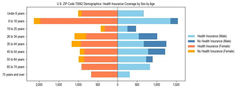 Pyramid chart showing health insurance coverage by age and sex in US ZIP Code 70062.