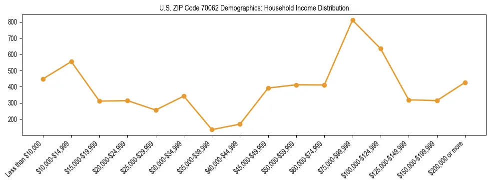 Horizontal bar chart showing household income distribution in US ZIP Code 70062.