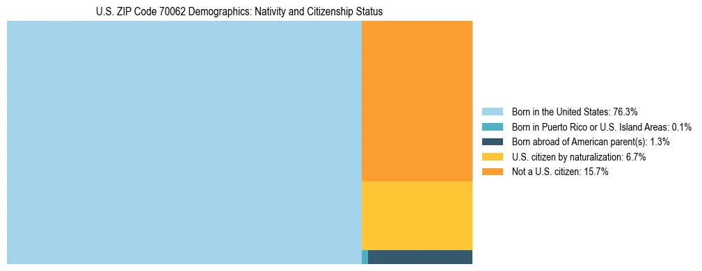 Treemap showing the population distribution by nativity and citizenship status in US ZIP Code 70062 based on U.S. Census data.