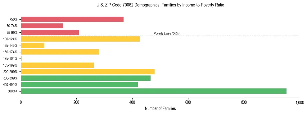 Horizontal bar chart showing family distribution by income-to-poverty ratio in US ZIP Code 70062, based on 2023 ACS data.