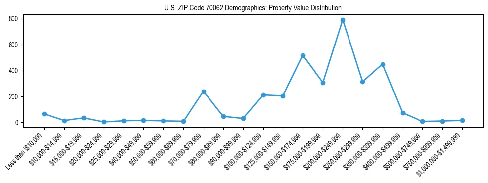 Line chart showing the distribution of property values for owner-occupied housing units in US ZIP Code 70062.