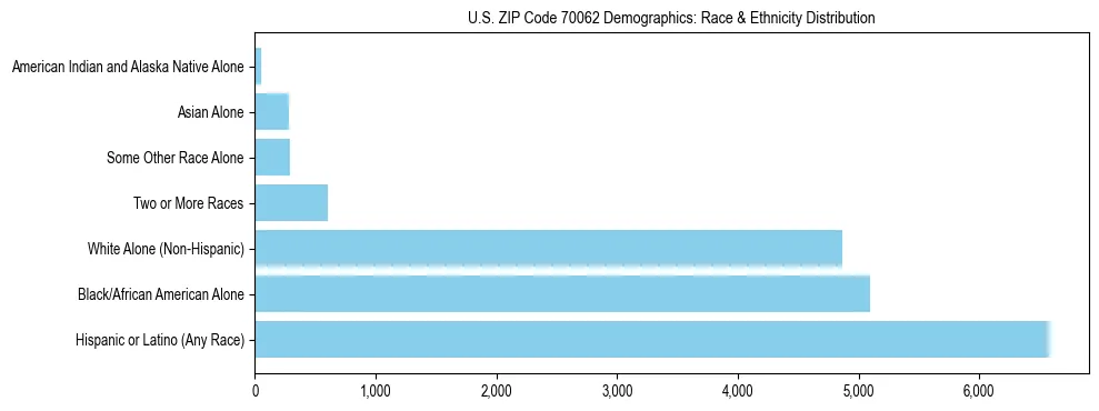 Race and Ethnicity Distribution Chart for US ZIP Code 70062