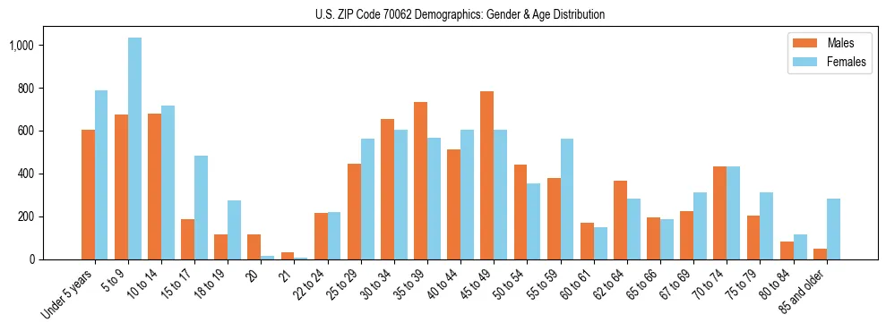Bar chart showing the population distribution of US ZIP Code 70062 by age group and gender, based on 2023 ACS data.
