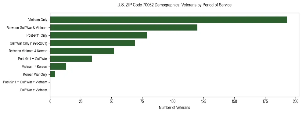 Horizontal bar chart showing veteran distribution by period of military service in US ZIP Code 70062, based on 2023 ACS data.