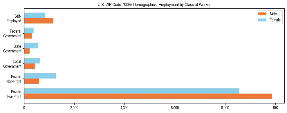 Horizontal bar chart showing employment distribution by class of worker and gender in US ZIP Code 70065, based on 2023 ACS data.