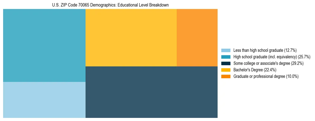 Treemap chart illustrating the educational attainment breakdown for population 25 years and over in US ZIP Code 70065.