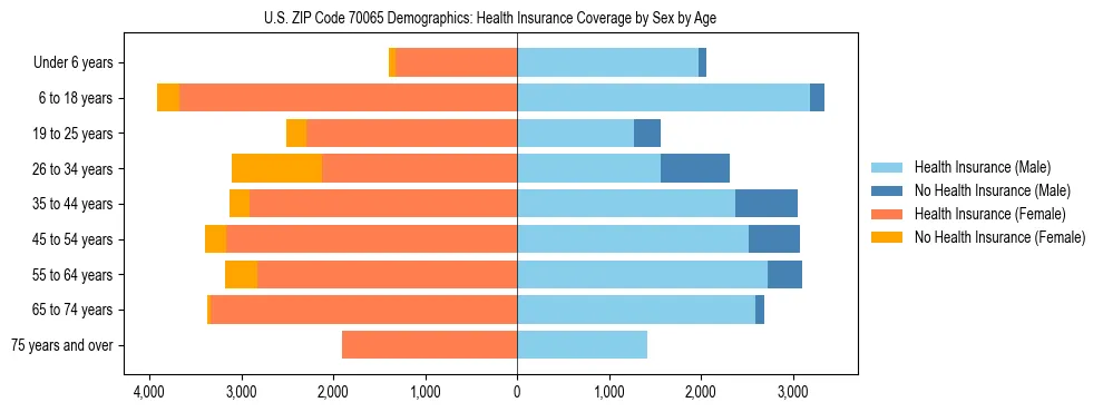 Pyramid chart showing health insurance coverage by age and sex in US ZIP Code 70065.