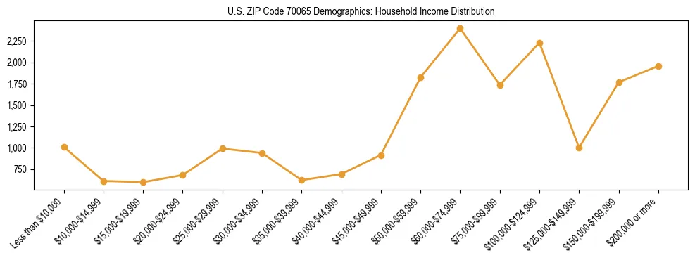 Horizontal bar chart showing household income distribution in US ZIP Code 70065.