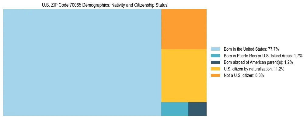 Treemap showing the population distribution by nativity and citizenship status in US ZIP Code 70065 based on U.S. Census data.