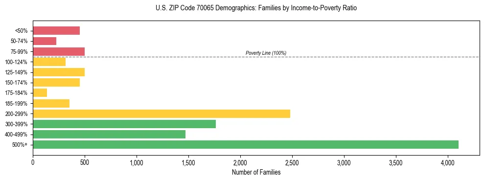 Horizontal bar chart showing family distribution by income-to-poverty ratio in US ZIP Code 70065, based on 2023 ACS data.