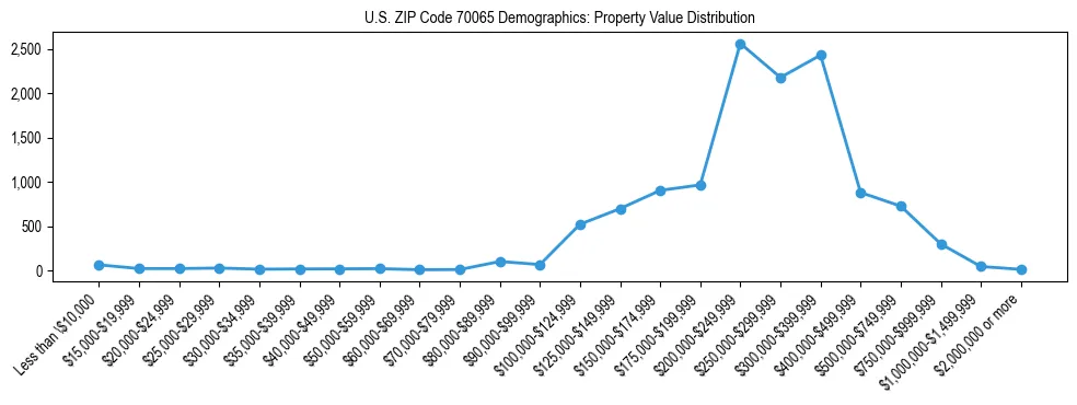 Line chart showing the distribution of property values for owner-occupied housing units in US ZIP Code 70065.