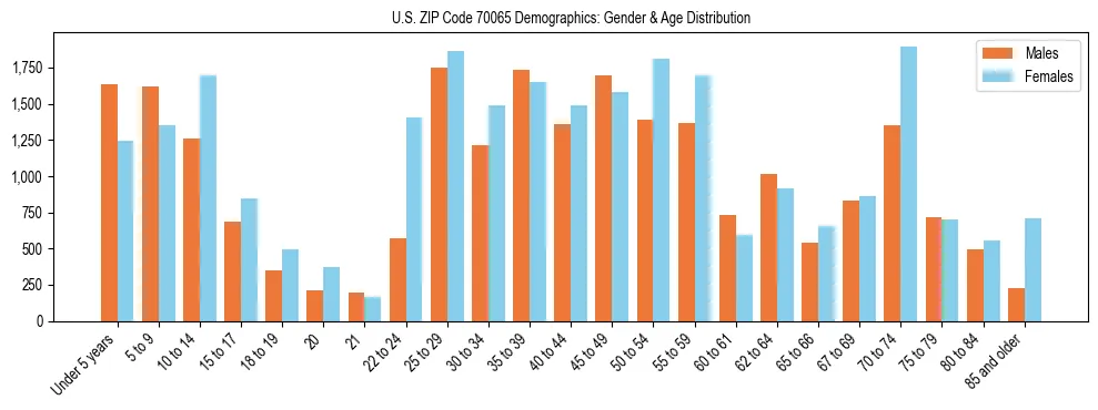 Bar chart showing the population distribution of US ZIP Code 70065 by age group and gender, based on 2023 ACS data.