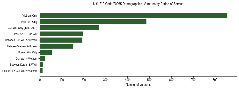 Horizontal bar chart showing veteran distribution by period of military service in US ZIP Code 70065, based on 2023 ACS data.
