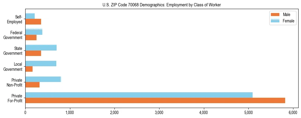Horizontal bar chart showing employment distribution by class of worker and gender in US ZIP Code 70068, based on 2023 ACS data.