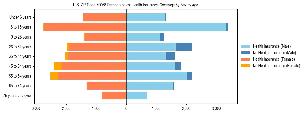 Pyramid chart showing health insurance coverage by age and sex in US ZIP Code 70068.