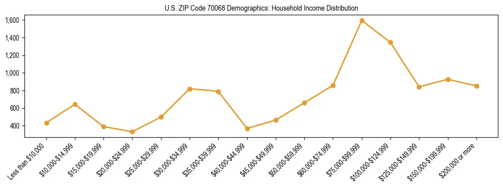 Horizontal bar chart showing household income distribution in US ZIP Code 70068.