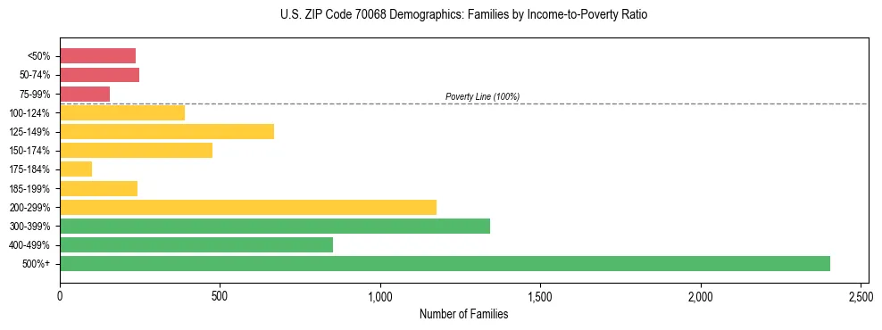 Horizontal bar chart showing family distribution by income-to-poverty ratio in US ZIP Code 70068, based on 2023 ACS data.