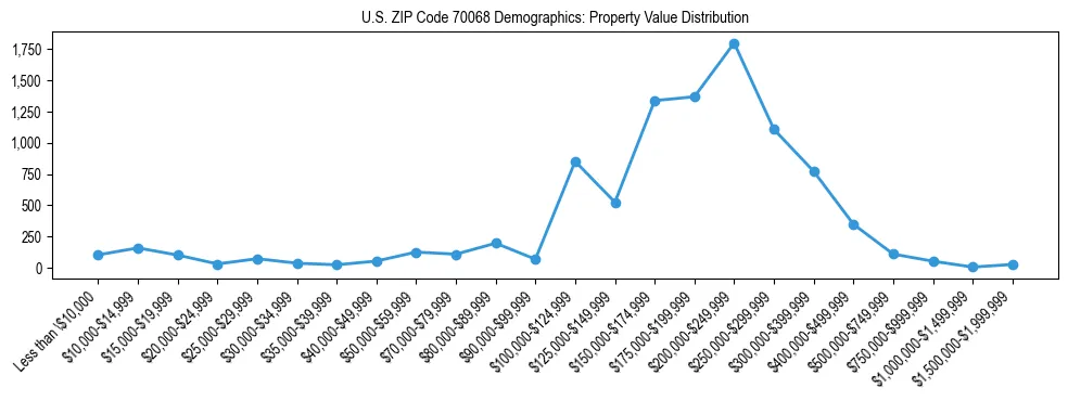 Line chart showing the distribution of property values for owner-occupied housing units in US ZIP Code 70068.