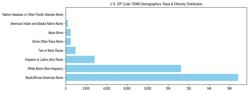 Race and Ethnicity Distribution Chart for US ZIP Code 70068