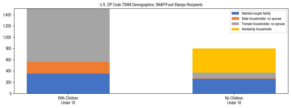 Stacked bar chart showing SNAP/Food Stamps recipient household composition by presence of children under 18 in US ZIP Code 70068, based on 2023 ACS data.