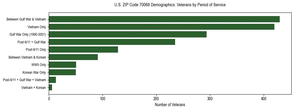 Horizontal bar chart showing veteran distribution by period of military service in US ZIP Code 70068, based on 2023 ACS data.