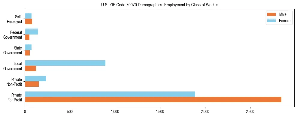 Horizontal bar chart showing employment distribution by class of worker and gender in US ZIP Code 70070, based on 2023 ACS data.