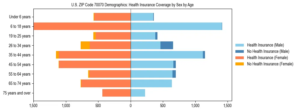 Pyramid chart showing health insurance coverage by age and sex in US ZIP Code 70070.