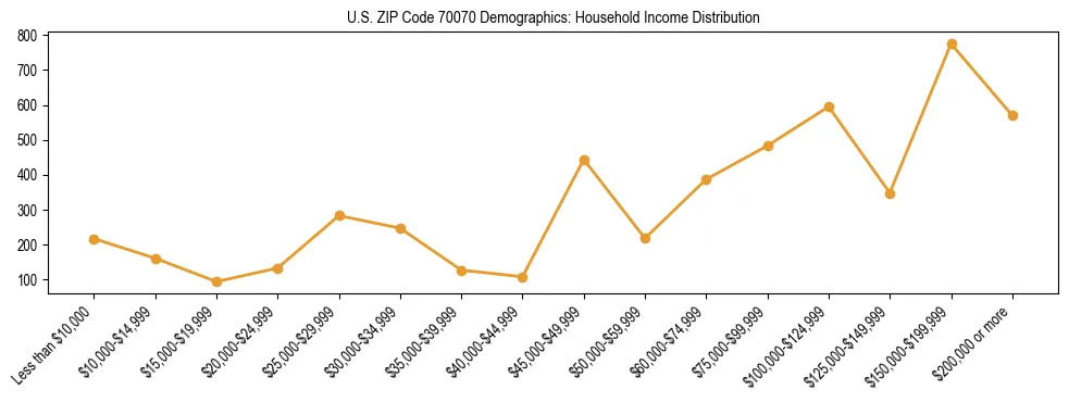 Horizontal bar chart showing household income distribution in US ZIP Code 70070.