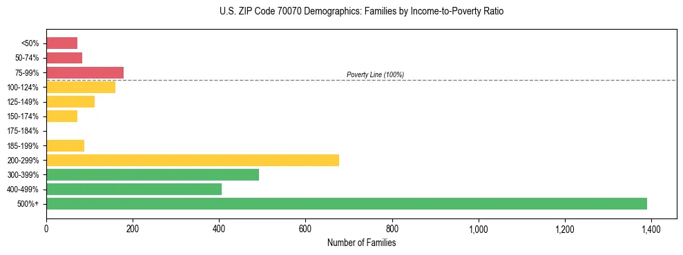 Horizontal bar chart showing family distribution by income-to-poverty ratio in US ZIP Code 70070, based on 2023 ACS data.