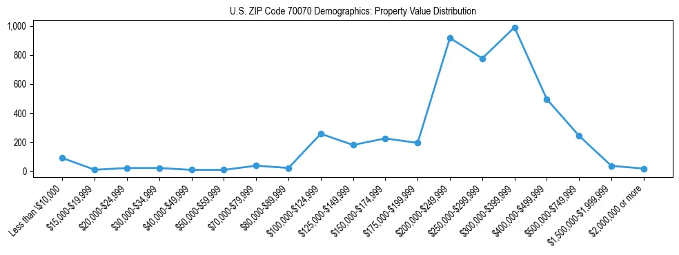 Line chart showing the distribution of property values for owner-occupied housing units in US ZIP Code 70070.