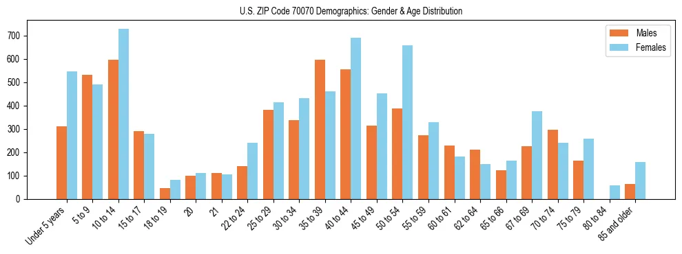 Bar chart showing the population distribution of US ZIP Code 70070 by age group and gender, based on 2023 ACS data.
