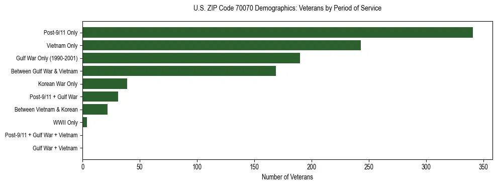 Horizontal bar chart showing veteran distribution by period of military service in US ZIP Code 70070, based on 2023 ACS data.