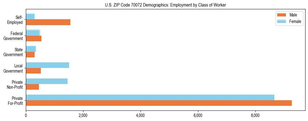 Horizontal bar chart showing employment distribution by class of worker and gender in US ZIP Code 70072, based on 2023 ACS data.