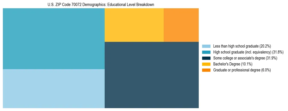Treemap chart illustrating the educational attainment breakdown for population 25 years and over in US ZIP Code 70072.