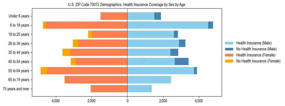 Pyramid chart showing health insurance coverage by age and sex in US ZIP Code 70072.