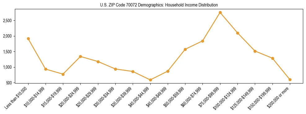 Horizontal bar chart showing household income distribution in US ZIP Code 70072.