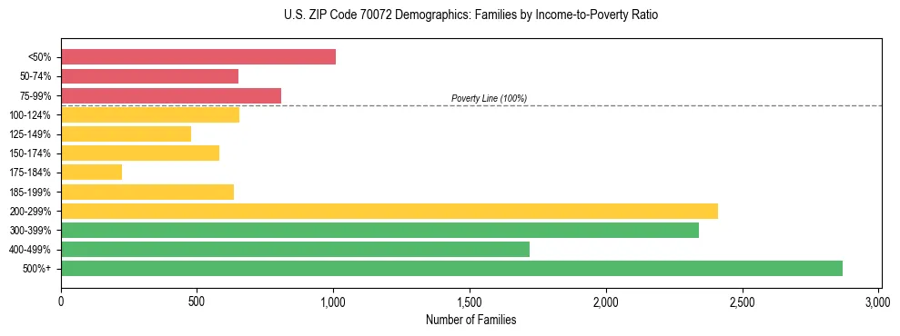 Horizontal bar chart showing family distribution by income-to-poverty ratio in US ZIP Code 70072, based on 2023 ACS data.